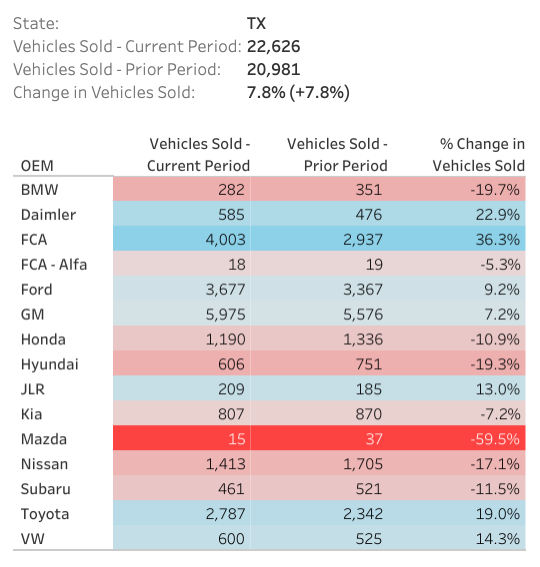 Data Analysis U.S. New Car Sales by State