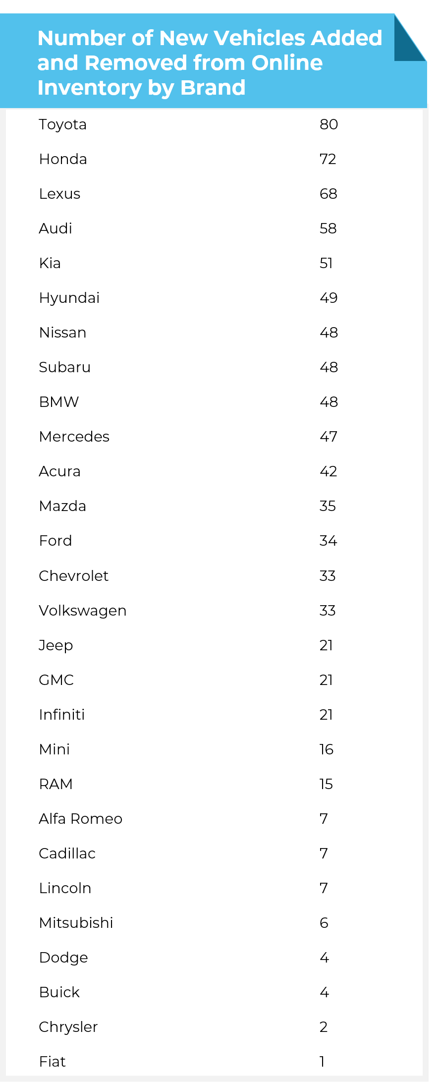 Which New Vehicles Have the Most Inventory?