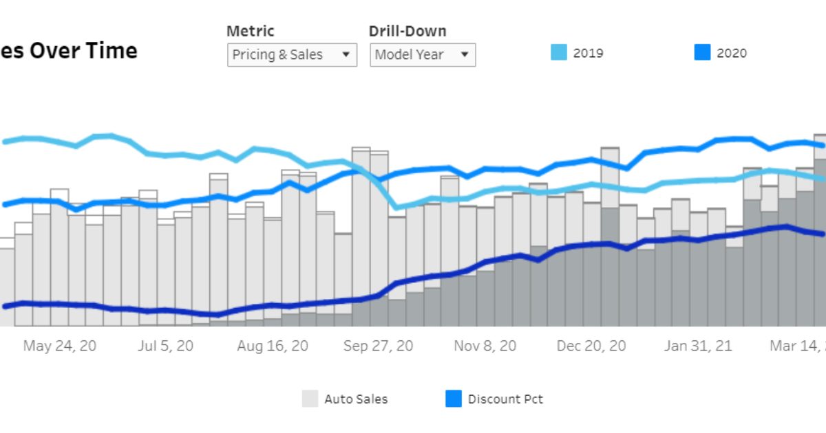 Auto Sales, Pricing & Inventory Levels Exploring the Foureyes Dataset